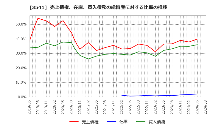 3541 (株)農業総合研究所: 売上債権、在庫、買入債務の総資産に対する比率の推移