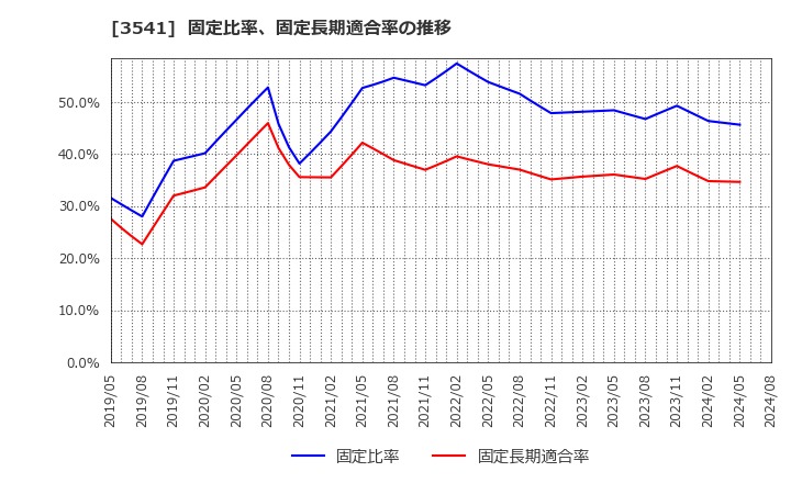 3541 (株)農業総合研究所: 固定比率、固定長期適合率の推移