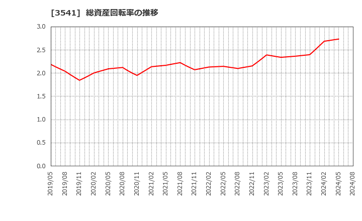 3541 (株)農業総合研究所: 総資産回転率の推移