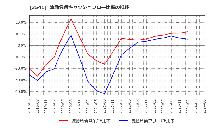3541 (株)農業総合研究所: 流動負債キャッシュフロー比率の推移