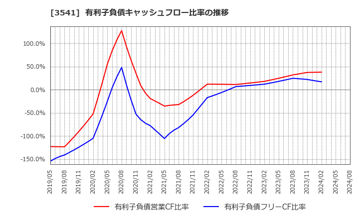 3541 (株)農業総合研究所: 有利子負債キャッシュフロー比率の推移