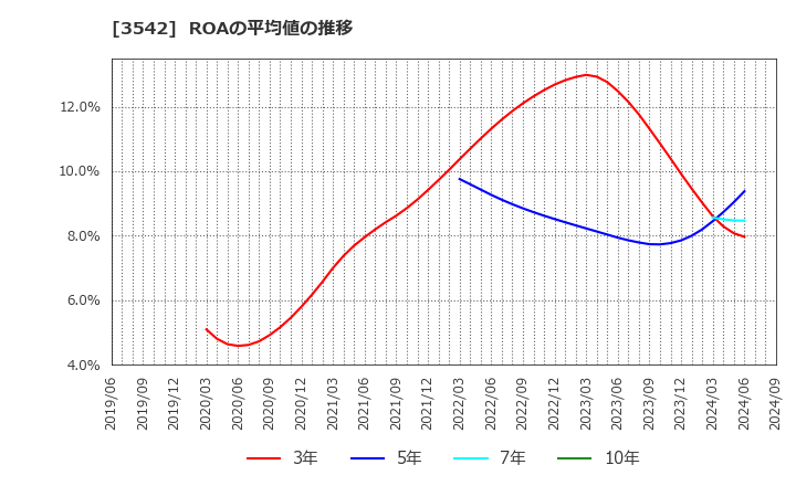 3542 (株)ベガコーポレーション: ROAの平均値の推移