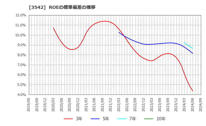 3542 (株)ベガコーポレーション: ROEの標準偏差の推移