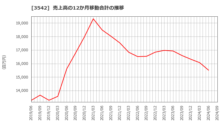 3542 (株)ベガコーポレーション: 売上高の12か月移動合計の推移