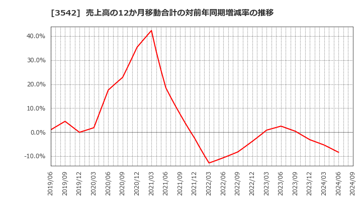 3542 (株)ベガコーポレーション: 売上高の12か月移動合計の対前年同期増減率の推移