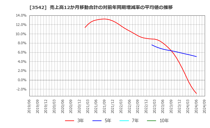 3542 (株)ベガコーポレーション: 売上高12か月移動合計の対前年同期増減率の平均値の推移