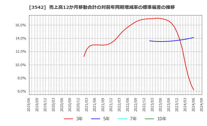 3542 (株)ベガコーポレーション: 売上高12か月移動合計の対前年同期増減率の標準偏差の推移