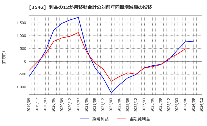 3542 (株)ベガコーポレーション: 利益の12か月移動合計の対前年同期増減額の推移