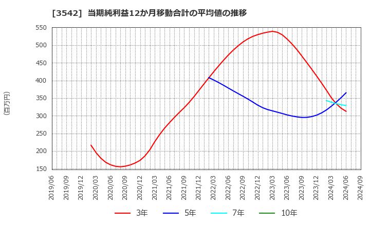 3542 (株)ベガコーポレーション: 当期純利益12か月移動合計の平均値の推移