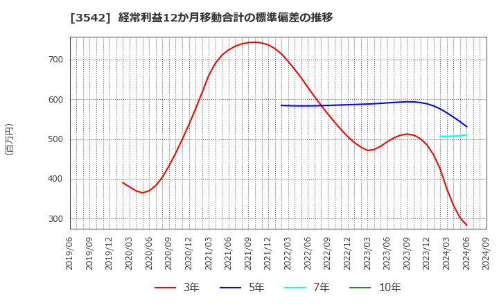 3542 (株)ベガコーポレーション: 経常利益12か月移動合計の標準偏差の推移