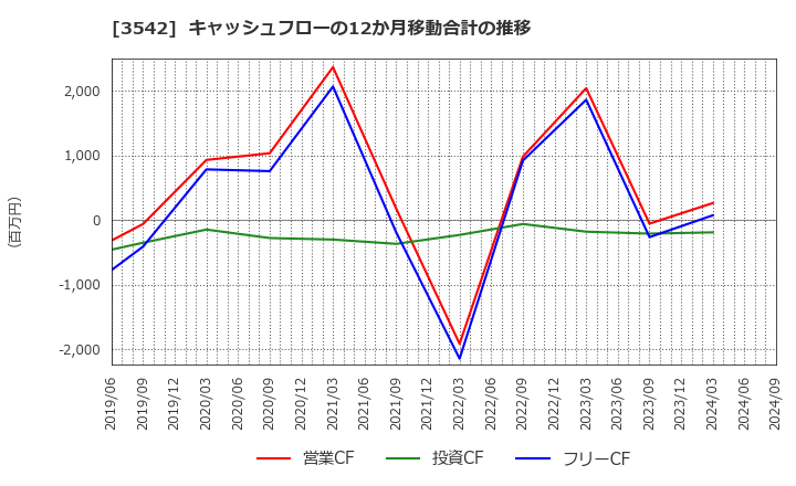 3542 (株)ベガコーポレーション: キャッシュフローの12か月移動合計の推移