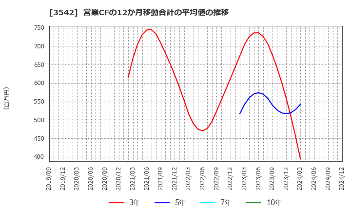 3542 (株)ベガコーポレーション: 営業CFの12か月移動合計の平均値の推移