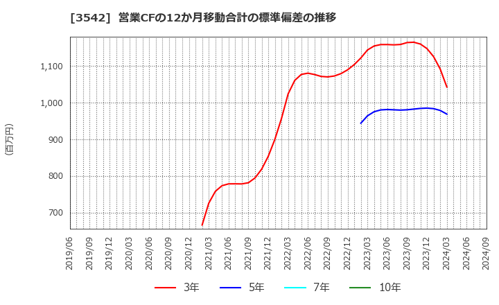 3542 (株)ベガコーポレーション: 営業CFの12か月移動合計の標準偏差の推移