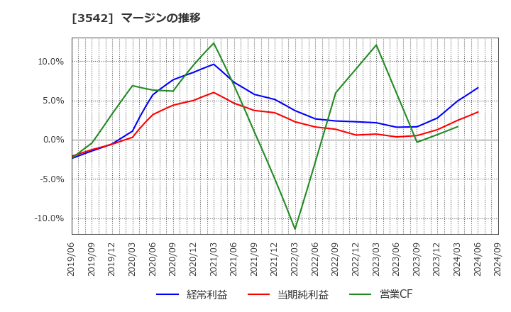 3542 (株)ベガコーポレーション: マージンの推移
