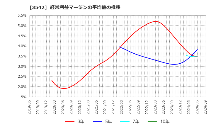 3542 (株)ベガコーポレーション: 経常利益マージンの平均値の推移