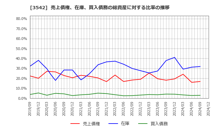 3542 (株)ベガコーポレーション: 売上債権、在庫、買入債務の総資産に対する比率の推移