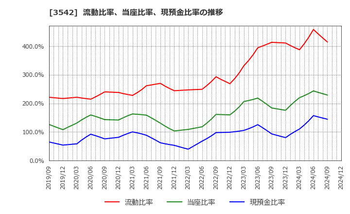 3542 (株)ベガコーポレーション: 流動比率、当座比率、現預金比率の推移