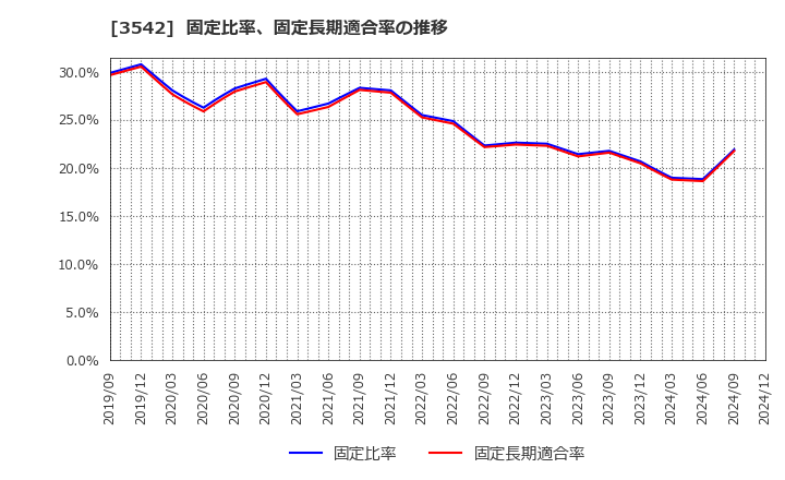 3542 (株)ベガコーポレーション: 固定比率、固定長期適合率の推移