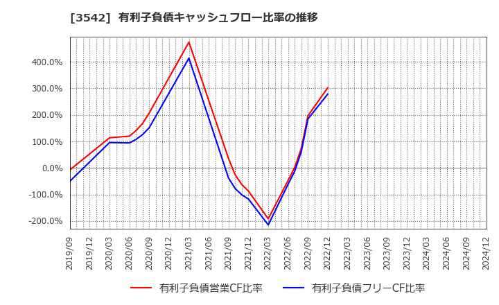 3542 (株)ベガコーポレーション: 有利子負債キャッシュフロー比率の推移