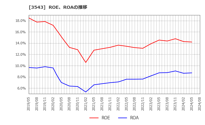 3543 (株)コメダホールディングス: ROE、ROAの推移