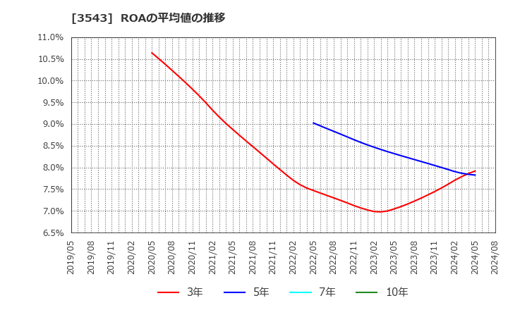 3543 (株)コメダホールディングス: ROAの平均値の推移