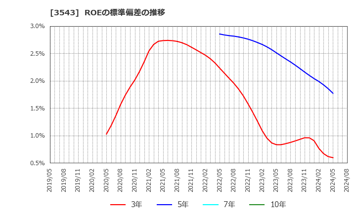 3543 (株)コメダホールディングス: ROEの標準偏差の推移