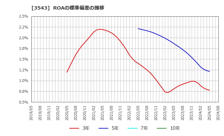 3543 (株)コメダホールディングス: ROAの標準偏差の推移