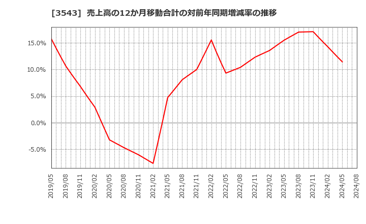 3543 (株)コメダホールディングス: 売上高の12か月移動合計の対前年同期増減率の推移