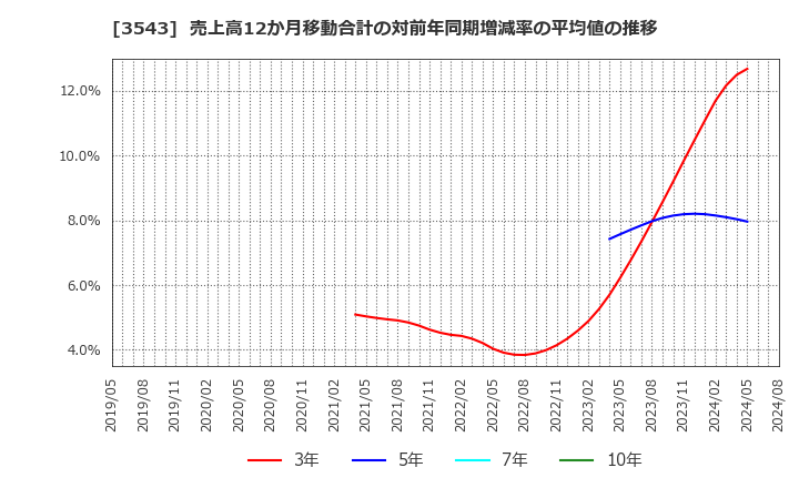 3543 (株)コメダホールディングス: 売上高12か月移動合計の対前年同期増減率の平均値の推移
