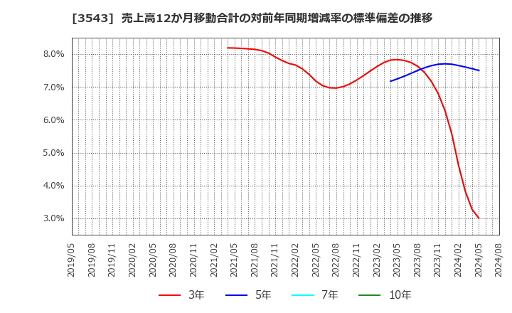 3543 (株)コメダホールディングス: 売上高12か月移動合計の対前年同期増減率の標準偏差の推移