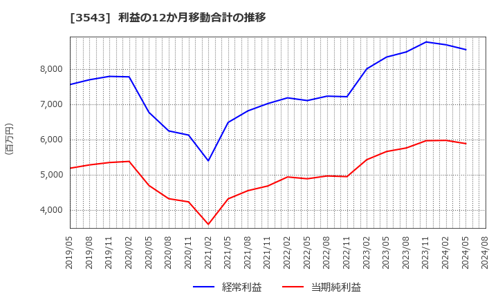 3543 (株)コメダホールディングス: 利益の12か月移動合計の推移