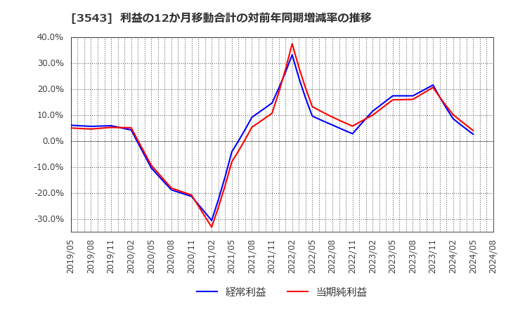 3543 (株)コメダホールディングス: 利益の12か月移動合計の対前年同期増減率の推移