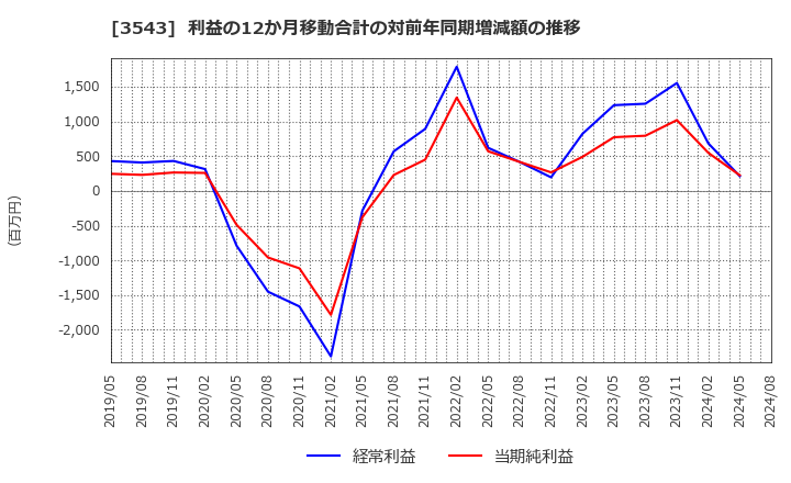 3543 (株)コメダホールディングス: 利益の12か月移動合計の対前年同期増減額の推移