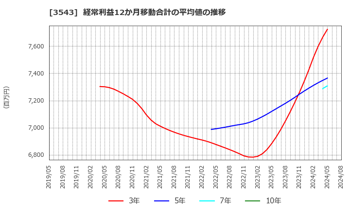 3543 (株)コメダホールディングス: 経常利益12か月移動合計の平均値の推移