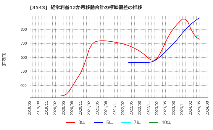 3543 (株)コメダホールディングス: 経常利益12か月移動合計の標準偏差の推移