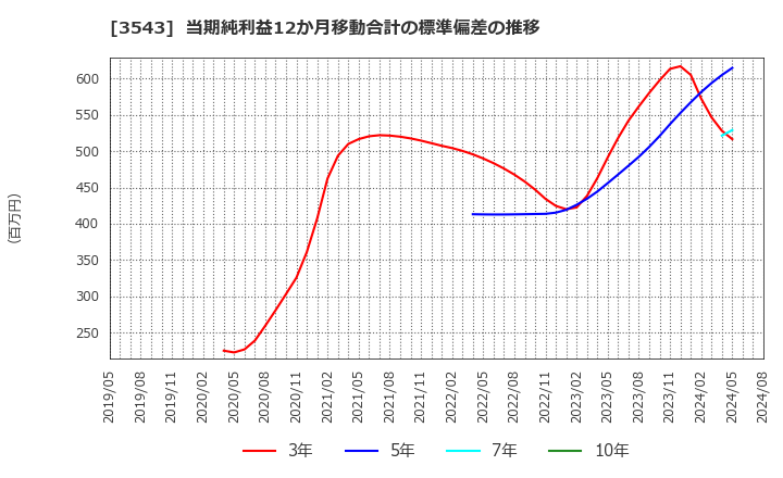 3543 (株)コメダホールディングス: 当期純利益12か月移動合計の標準偏差の推移