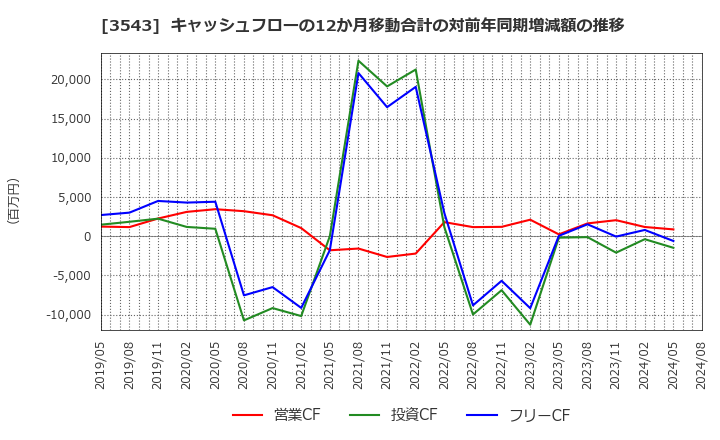 3543 (株)コメダホールディングス: キャッシュフローの12か月移動合計の対前年同期増減額の推移