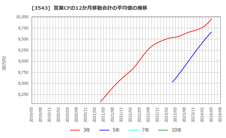 3543 (株)コメダホールディングス: 営業CFの12か月移動合計の平均値の推移