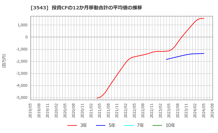 3543 (株)コメダホールディングス: 投資CFの12か月移動合計の平均値の推移