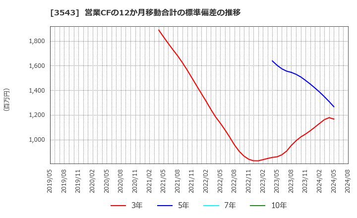 3543 (株)コメダホールディングス: 営業CFの12か月移動合計の標準偏差の推移