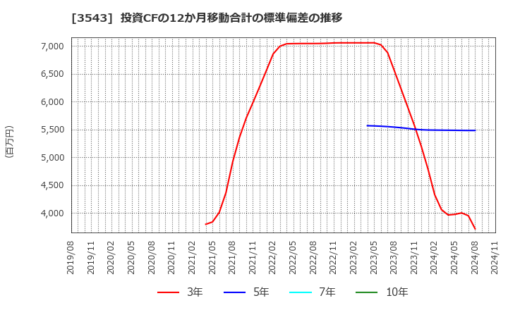 3543 (株)コメダホールディングス: 投資CFの12か月移動合計の標準偏差の推移