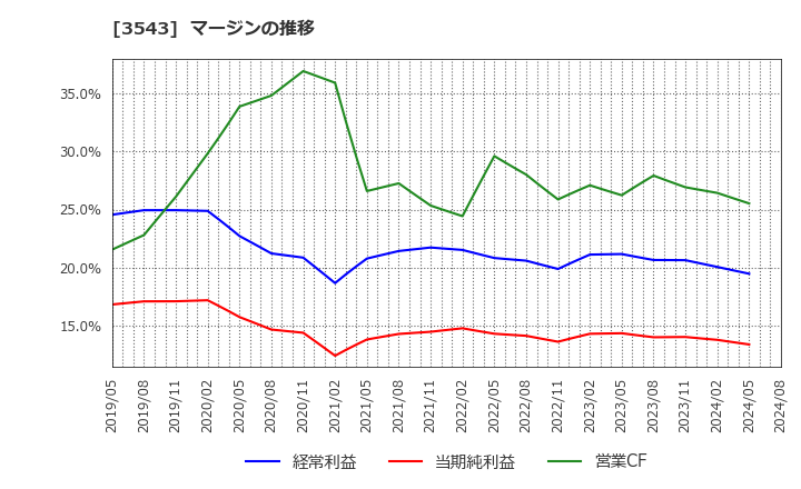 3543 (株)コメダホールディングス: マージンの推移