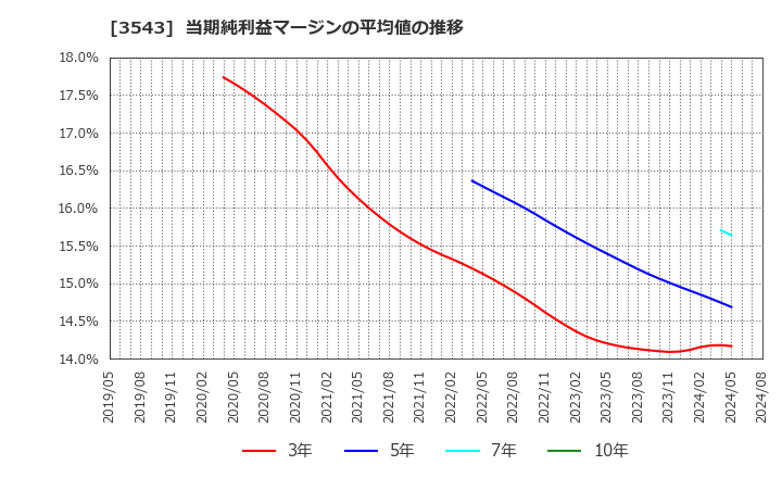 3543 (株)コメダホールディングス: 当期純利益マージンの平均値の推移