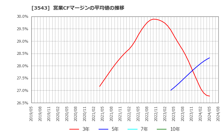 3543 (株)コメダホールディングス: 営業CFマージンの平均値の推移