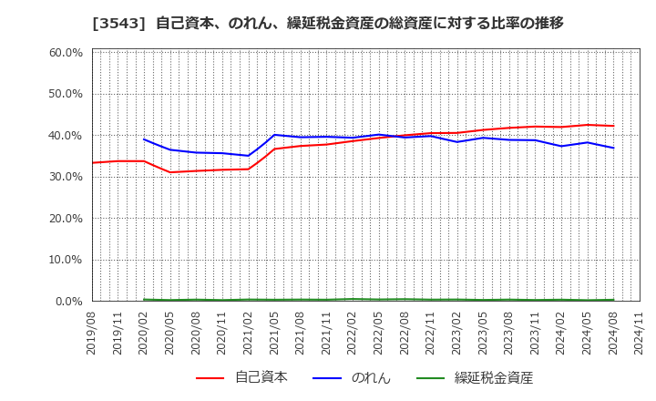 3543 (株)コメダホールディングス: 自己資本、のれん、繰延税金資産の総資産に対する比率の推移