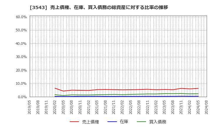 3543 (株)コメダホールディングス: 売上債権、在庫、買入債務の総資産に対する比率の推移