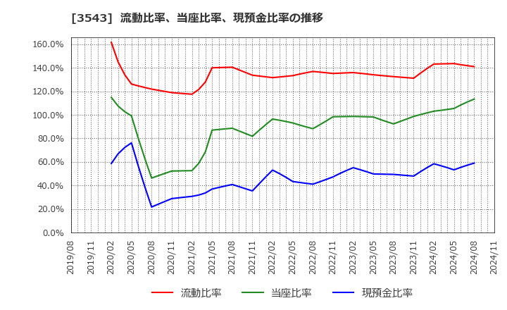 3543 (株)コメダホールディングス: 流動比率、当座比率、現預金比率の推移