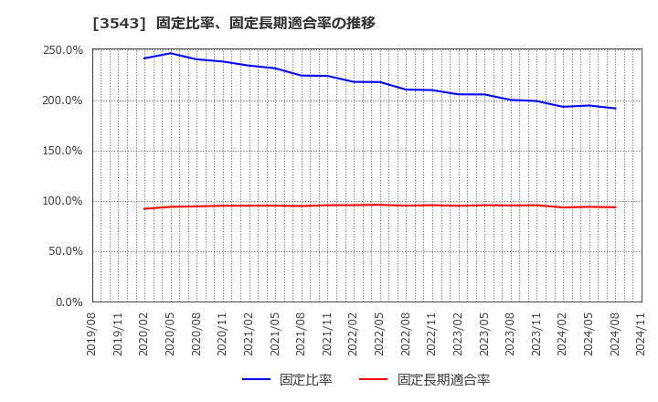 3543 (株)コメダホールディングス: 固定比率、固定長期適合率の推移