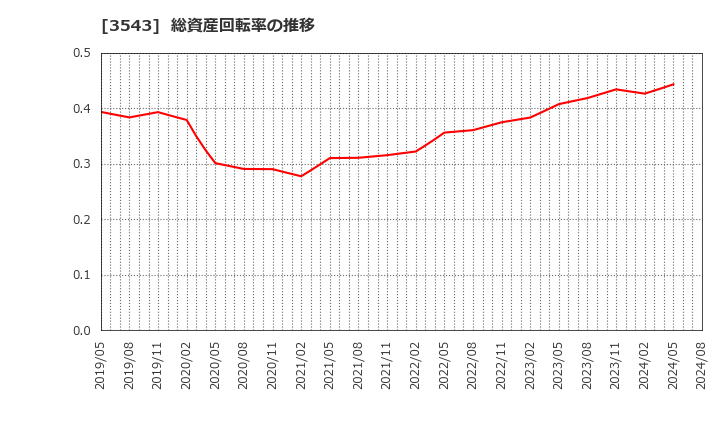 3543 (株)コメダホールディングス: 総資産回転率の推移