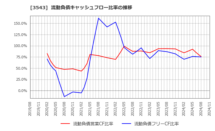 3543 (株)コメダホールディングス: 流動負債キャッシュフロー比率の推移